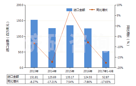 2013-2017年6月中國(guó)泡沫聚氨酯制人造革及合成革(HS39211310)進(jìn)口總額及增速統(tǒng)計(jì)